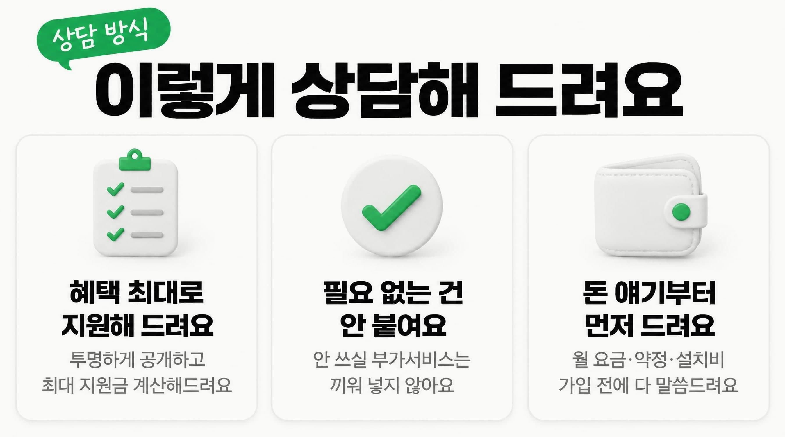 상담 방식 — 이렇게 상담해 드려요. 혜택 최대로 지원해 드려요: 투명하게 공개하고 최대 지원금 계산해 드려요. 필요 없는 건 안 붙여요: 안 쓰실 부가서비스는 끼워 넣지 않아요. 돈 얘기부터 먼저 드려요: 월 요금·약정·설치비 가입 전에 다 말씀드려요.