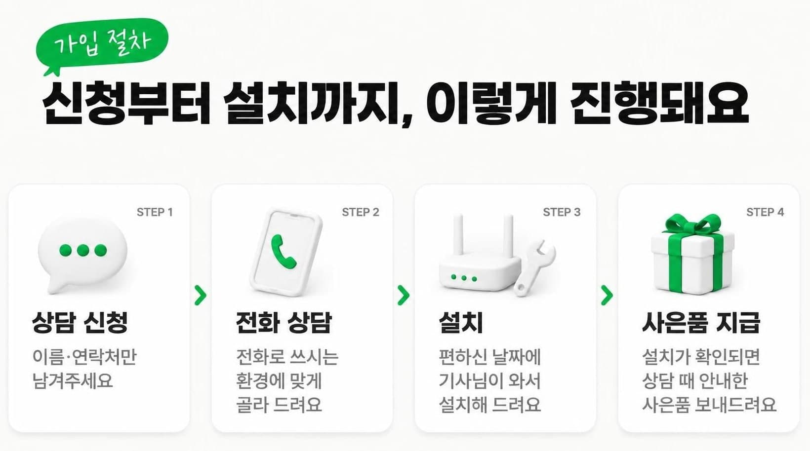 가입 절차 — 신청부터 설치까지, 이렇게 진행돼요. 1단계 상담 신청: 이름·연락처만 남겨주세요. 2단계 전화 상담: 전화로 쓰시는 환경에 맞게 골라 드려요. 3단계 설치: 편하신 날짜에 기사님이 와서 설치해 드려요. 4단계 사은품 지급: 설치가 확인되면 상담 때 안내한 사은품 보내드려요.